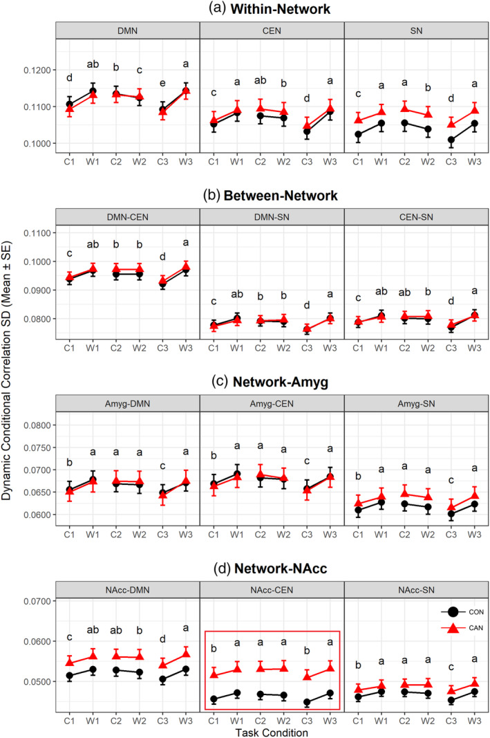 The standard deviation of task‐modulated primary measure of dynamic functional connectivity in the healthy control and cannabis users (CON vs. CAN). Markers indicate standard deviation of the primary measures per group, and error bars denote the standard error (n = 90 for CON, n = 54 for CAN). The X‐axis represents task conditions (C1, W1, C2, W2, C3, and W3) and Y‐axis the magnitude of the present measure. The Y‐axis is shared for the same row of three plots. A subplot that showed significant group effect is highlighted with red boundary. Abbreviations are default mode network (DMN), central executive network (CEN), salience network (SN), amygdalae (Amyg), and nuclei accumbens (NAcc). Task conditions abbreviated are neutral cue ON (C1), neutral cue OFF (W1), natural reward cue ON (C2), natural reward cue OFF (W2), cannabis cue ON (C3), and cannabis cue OFF (W3). Black circles indicate healthy controls (CON), and red triangles cannabis users (CAN)