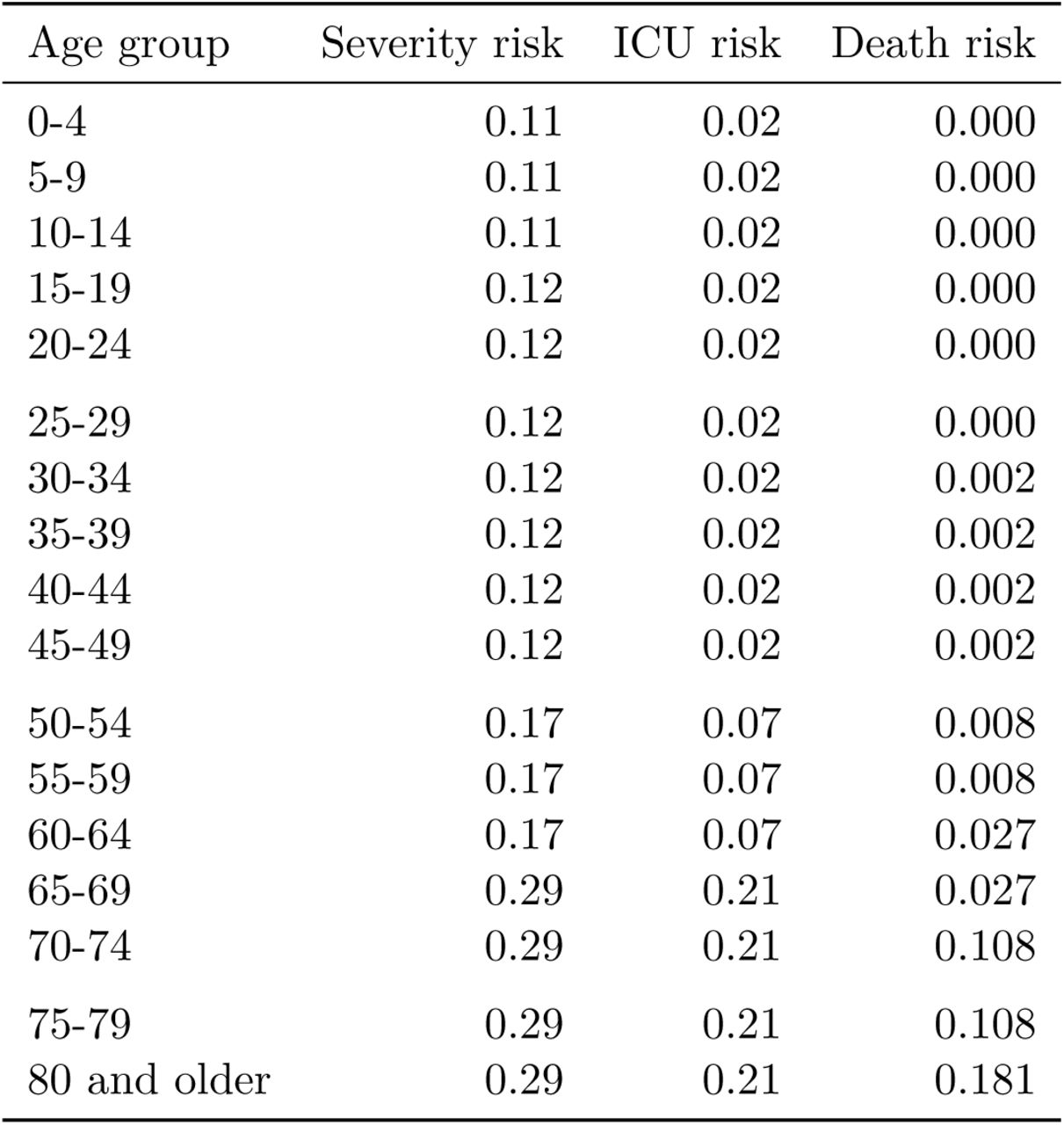 Parameters used to compute the main outcomes.