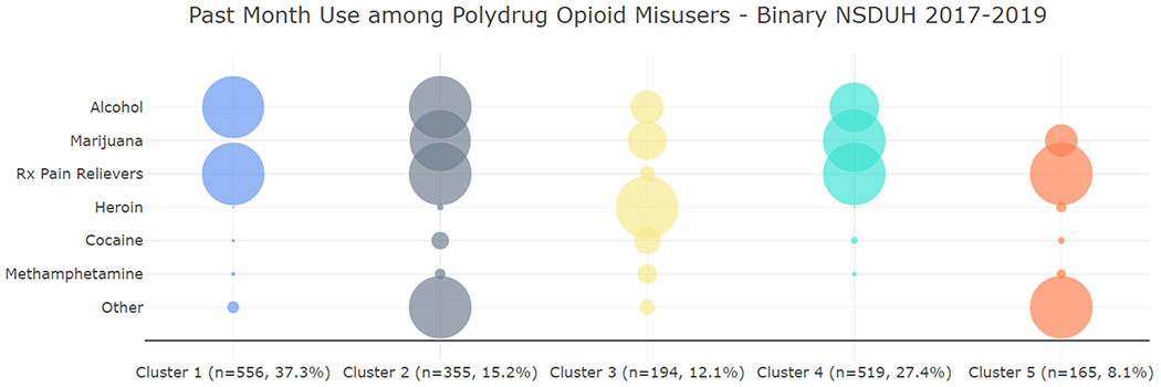 Patterns of Past-Month Substance Use Prevalence Among PWMO and Multiple Substances, 2017–2019 NSDUH.
