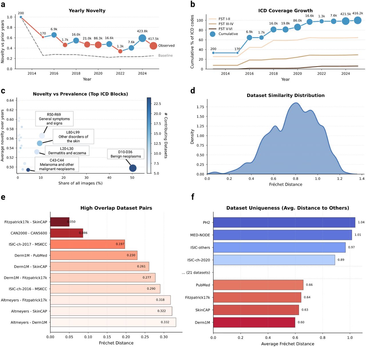Diminishing informational novelty and latent dataset redundancy.a, Temporal analysis of data acquisition showing the yearly novelty (blue or red depending on whether it increases or decreases relative to the previous year), defined as the average embedding distance of new samples relative to the historical pool. Gray shows the random baseline, which represents the expected novelty if new releases were merely random resamples of the historical data pool. b, Cumulative percentage of ICD-10 codes covered over time, showing a plateau in diagnostic diversity despite increasing data volume. c, Novelty versus prevalence for top ICD blocks; high-volume categories (e.g., benign neoplasms) exhibit low novelty, while high-novelty categories (e.g., general symptoms) remain rare. d, Density of pairwise distance between collections, skewed toward low values, indicating high redundancy. e, Identification of “high overlap” pairs, revealing hidden subset relationships. f, “Dataset uniqueness” scores, highlighting outliers like PH2 as high-value sources of distributional variance.