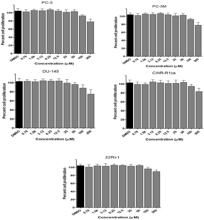 Effect of the compound 1 on the proliferation of different human prostate cancer cell lines (PC-3, PC-3M, DU-145, CWR-R1ca, and 22Rv1). Data points represent mean percent cell proliferation (± SD) at indicated concentrations.