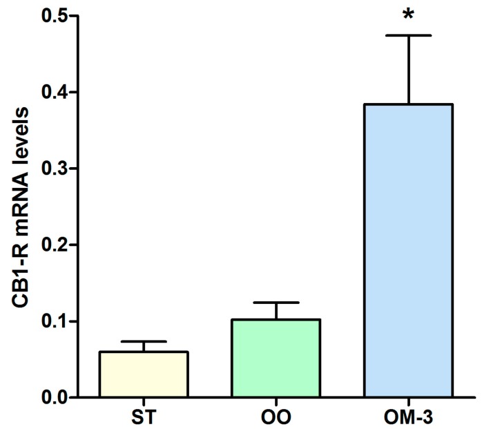 CB1 receptor gene expression levels (mean ± SE) in adipose tissue of 10 ApcMin/+ mice for each group. Data expressed as molecule numbers of CB1 receptor gene mRNA/molecule numbers of β-actin mRNA. * p < 0.05 (ANOVA and Dunnett’s multiple comparison test, each experimental group vs. the ST group).
