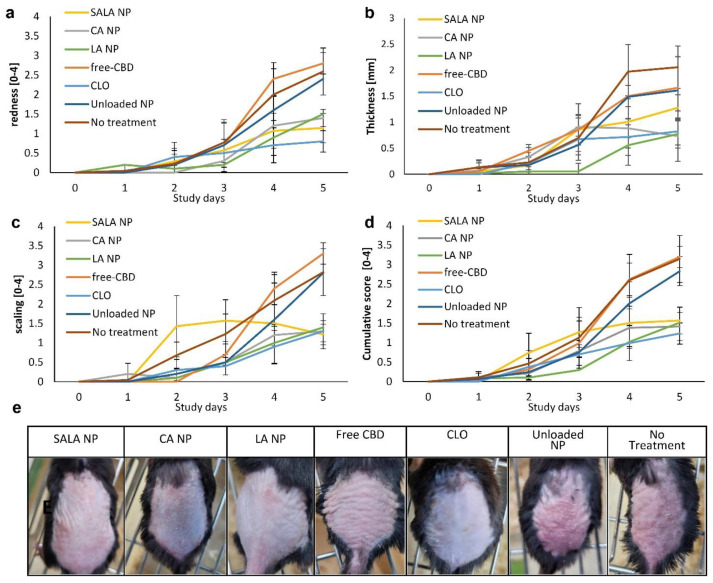 Evaluation of dorsal skin from Day 0 (D0) to Day 5 (D5) according to PASI score during IMQ induction of psoriasis-like dermatitis. Observed criteria are skin redness (a), thickness (b), scaling (c), and total cumulative PASI score (d). Representative images of mice in each group on Day 5 (D5) (e). Data are presented as mean ± SD.