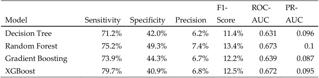 Performance comparison of four classifiers: Decision Tree (DT), Random Forest (RF), Gradient Boosting (GB), and XGBoost (XGB), based on sensitivity, specificity, precision, F1-score, ROC AUC, and PR AUC.