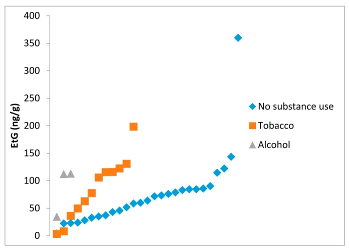 EtG values (ng/g) in meconium samples of newborns exposed and non-exposed to tobacco and alcohol during pregnancy.
