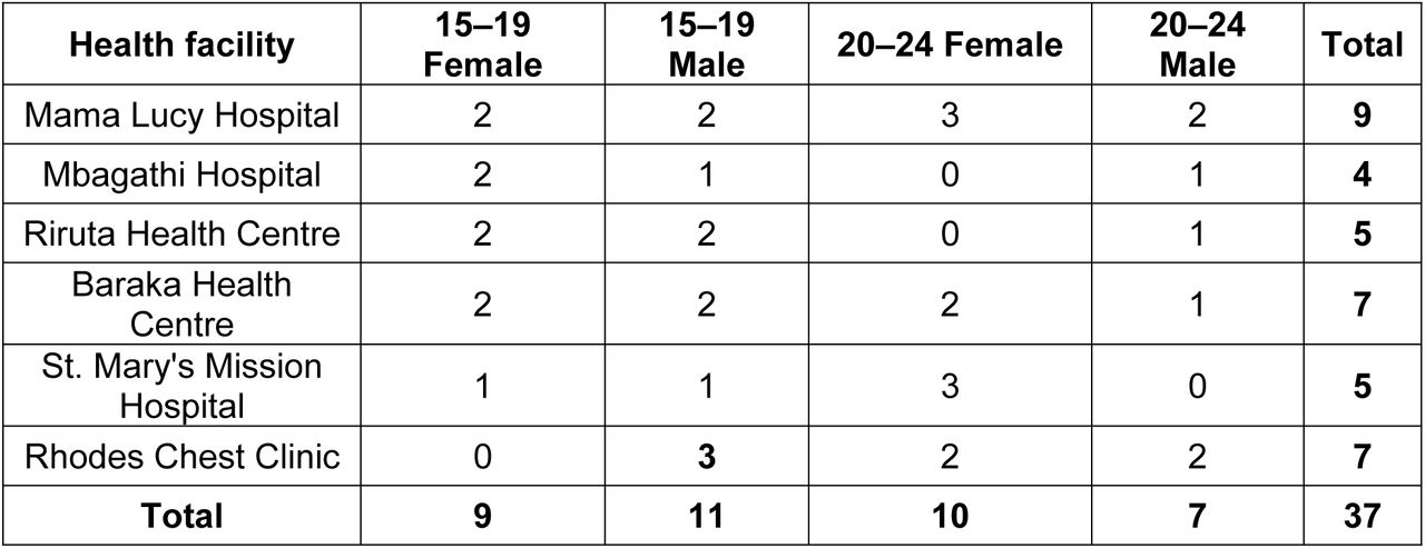 Distribution of adolescents and young adults participating in the workshops by health facility, age group, and sex (N = 37).