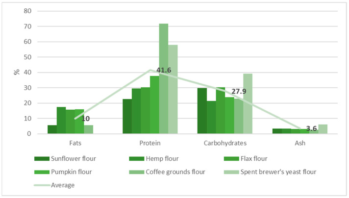 Nutritional characterization of plant-based protein flour.