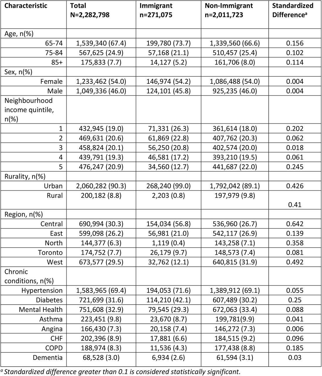 Patient characteristics for older immigrant and non-immigrant adults in Ontario, Canada