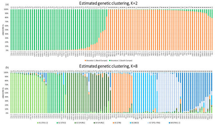 Population structure with K = 2 (a) and K = 8 (b) of the 104 Cannabis accessions based on the 20 selected SSR marker loci. Symbols: ♀: dioecious female sample, ♂: dioecious male sample; M: monoecious sample.
