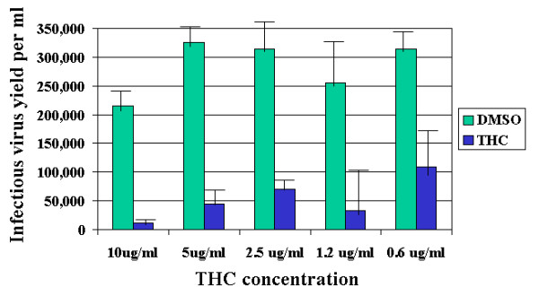 THC inhibits MHV 68 virus yield in NIH3T12 cells. NIH3T12 monolayer cultures propagated in 24-well plates were infected and cultured in the presence of various concentrations of THC or equivalent DMSO. Forty-eight hours after infection, control cultures showed complete cytopathic effect and destruction of cells. To liberate cell-associated virus, cultures were subjected to a cycle of freeze-thawing; cells were homogenized and virus was titrated by end point dilution in 96-well plates.