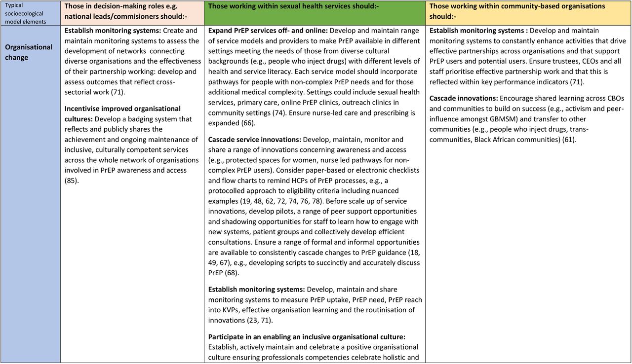 Recommendations for improving PrEP awareness and access at the mesosocial level