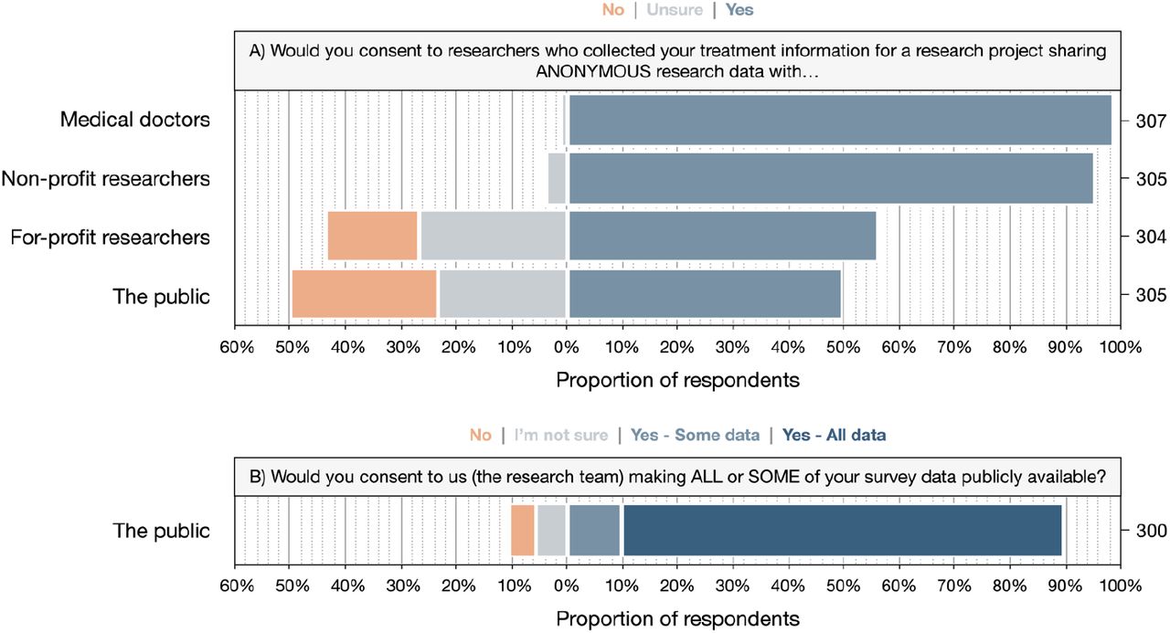 Respondents’ views on the hypothetical sharing of de-identified data containing their treatment information (A) and responses contributed to the survey (B).