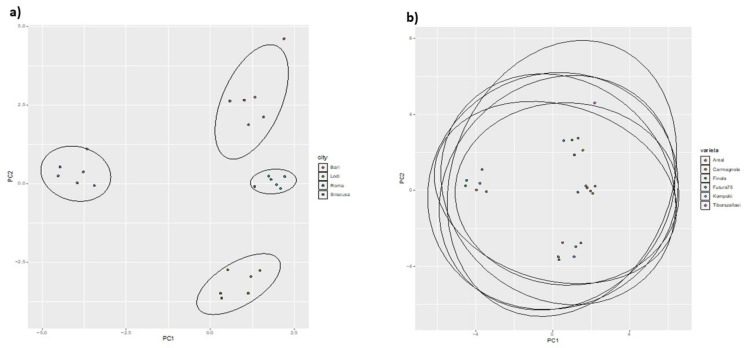 Score plots of the investigated Italian hemps. Drawn ellipses suggest the clustering of samples according to the geographical origin (a) botanical variety (b).
