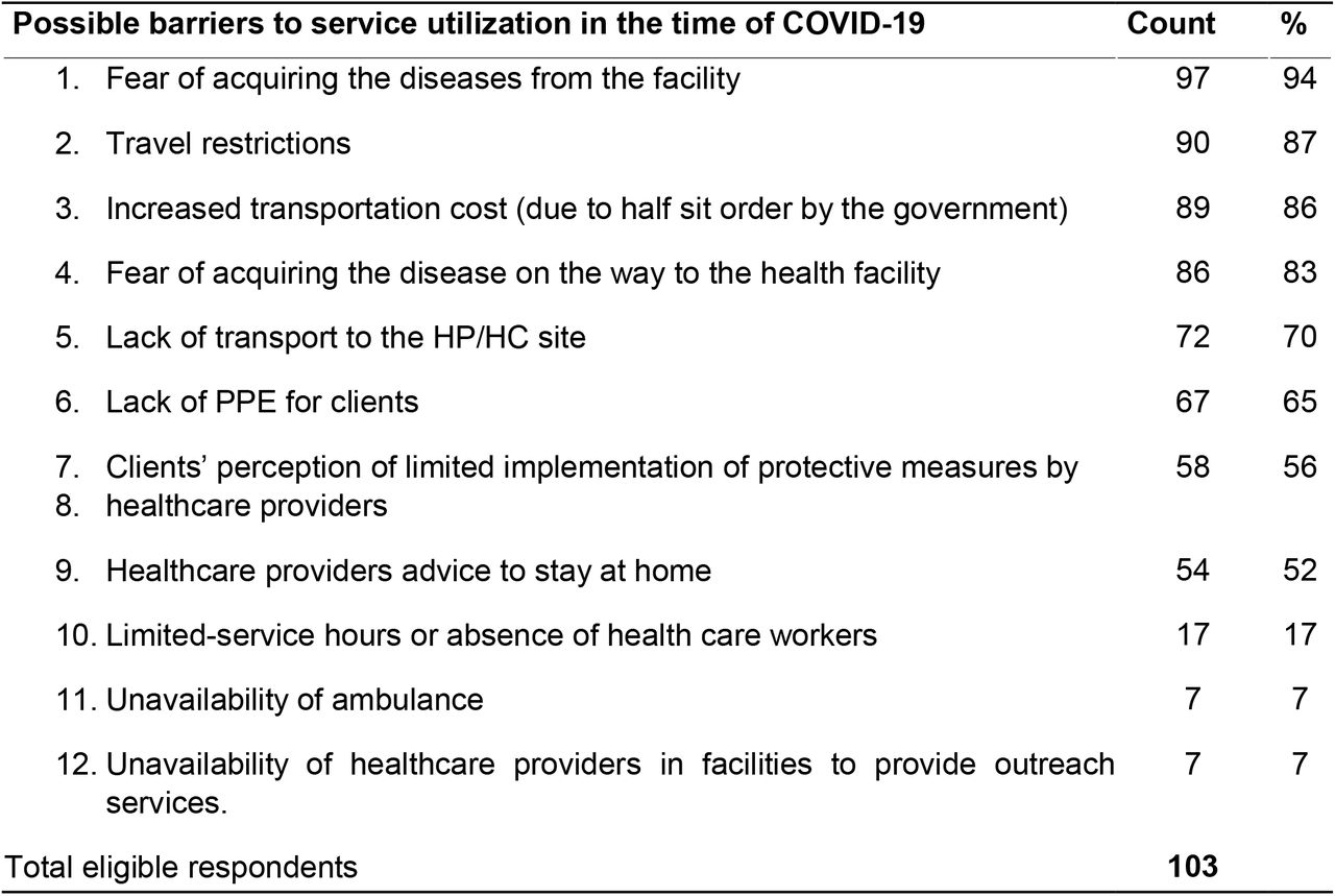 Possible barriers to service utilization in the time of COVID-19 based on healthcare providers’ perception.