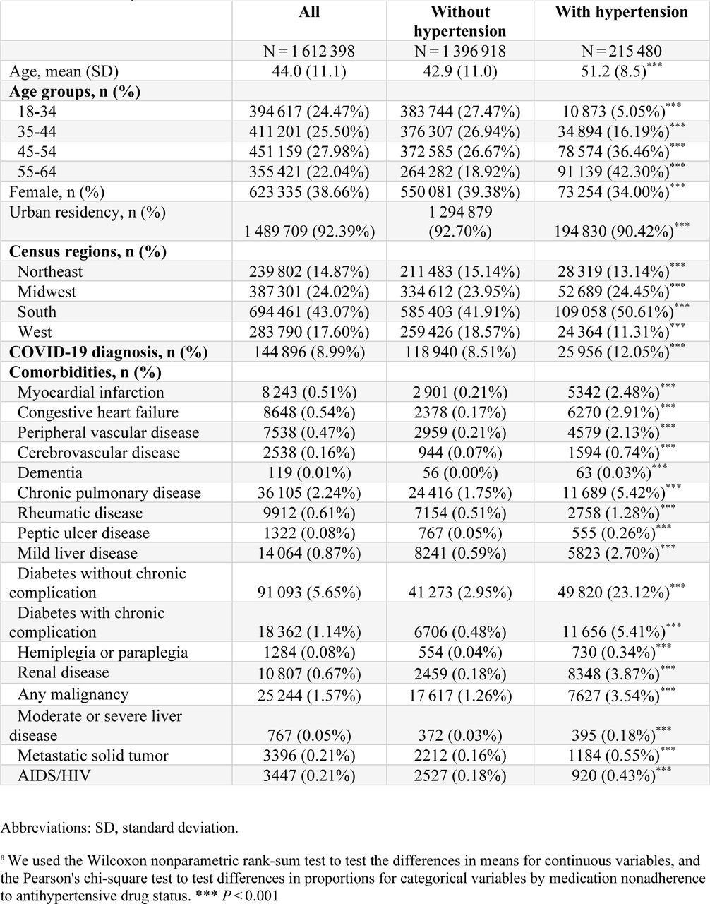 Summary Statistics, MarketScan® Commercial Insurance, 2021a