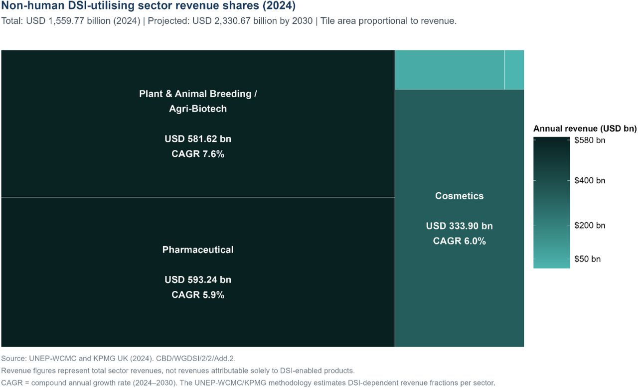 Treemap of non-human DSI-dependent sector revenue shares (2024)