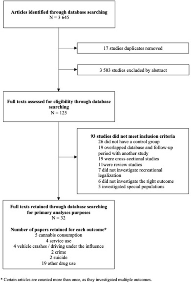 PRISMA flow Chart for the impact of the legalization of recreational cannabis on key public health outcomes.