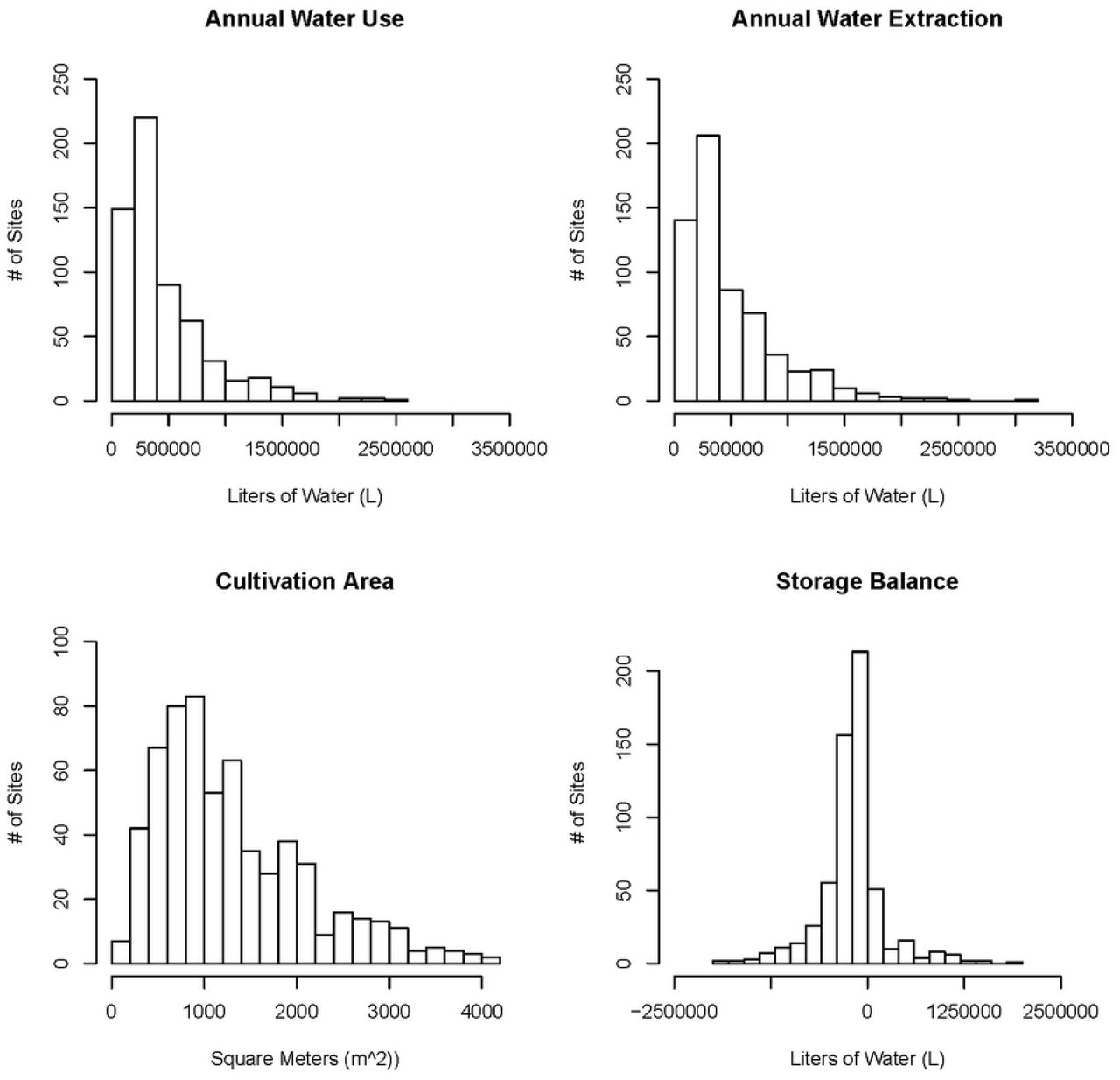Distributions of Summary Statistics.Summary statistics for the continuous model parameters of cultivation area (predictor) and storage balance (response). Annual water use and annual water extraction are depicted for descriptive purposes only and are not included as model predictors or response variables.