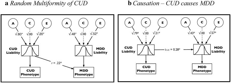 Parameter estimates from best fitting co-morbidity models: a Random Multiformity of CUD, b Causation—CUD causes MDD. r probability of MDD phenotype if above threshold on CUD liability, i CUD regression coefficient, *Significant at the 0.05 level