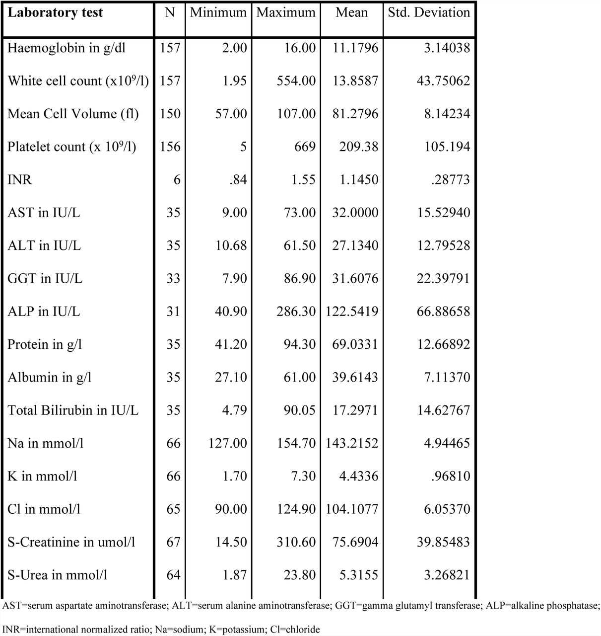 Summary of laboratory investigations