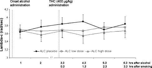 Mean (SE) lambda-c in the CTT as a function of time after alcohol and THC administration in every treatment condition