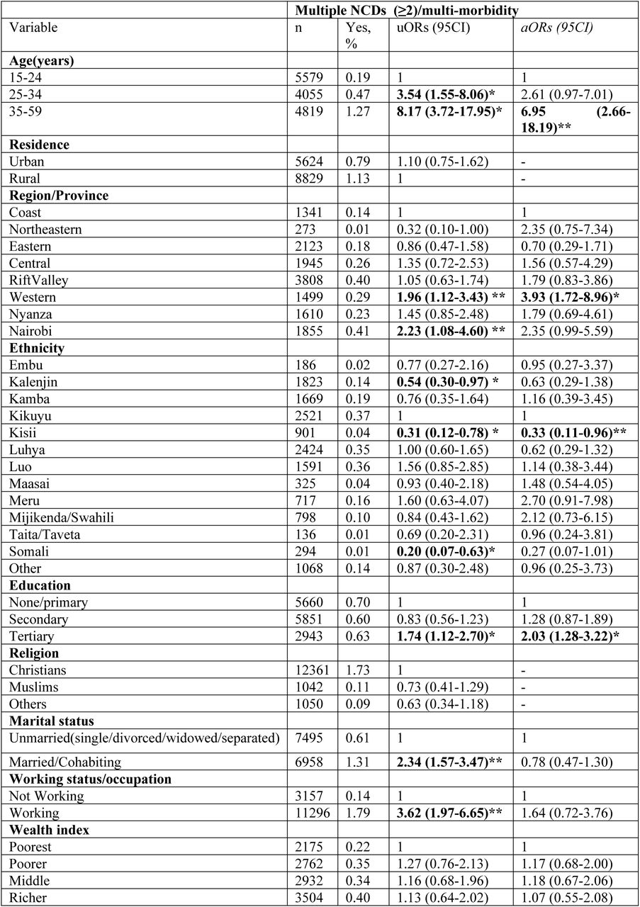 Factors associated with having multiple NCDs (multi-morbidity) among men in Kenya