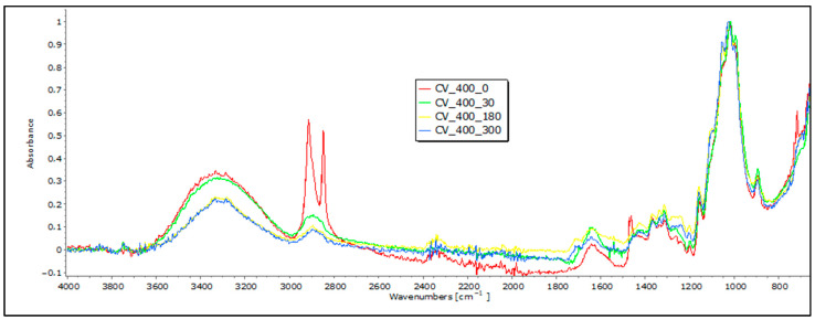 FTIR spectra of viscose (CV) nonwoven mulches of 400 g m−2 exposed for 0, 30, 180, and 300 days.