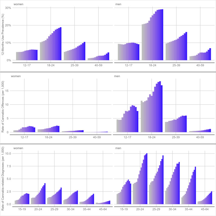 Cannabis use prevalence (top; imputed data), cannabis-related offences (middle; registered data), and cannabis-related diagnoses (bottom; registered) by sex (women: left; men: right) and age group (x axis). Each bar represents 1 year (start: grey in 2009; end: blue in 2021). Note that the y-axis in each plot varies by row to accommodate variables with various scales