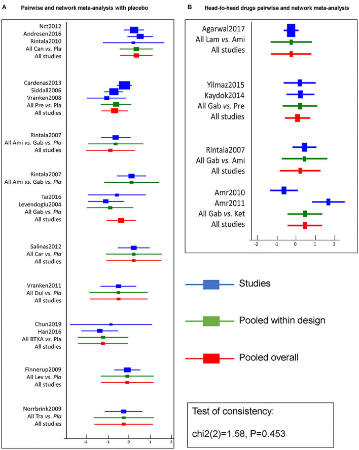 Efficacy pairwise and network meta-analysis of 11 drugs and placebo from 20 RCTs. A forest plot (A) shows pairwise and network meta-analysis of different drugs on the target of neuropathic pain relief after SCI as compared with placebo. And the forest plot (B) shows pairwise and network meta-analysis among head-to-head drugs. The blue line in forest plots indicates the outcome analysis of corresponding studies, the green line refers to pooled within designed treatments, the red line means pooled overall. The test of consistency reveals all studies are according to the consistency model. BTX-A, botulinum toxin-A; Ket, ketamine; Ami, amitriptyline; Lam, lamotrigine; Pre, pregabalin; Dul, duloxetine; Gab, gabapentin; Tra, tramadol; Lev, levetiracetam; Car, carbamazepine; Can, cannabinoids; Pla, placebo.