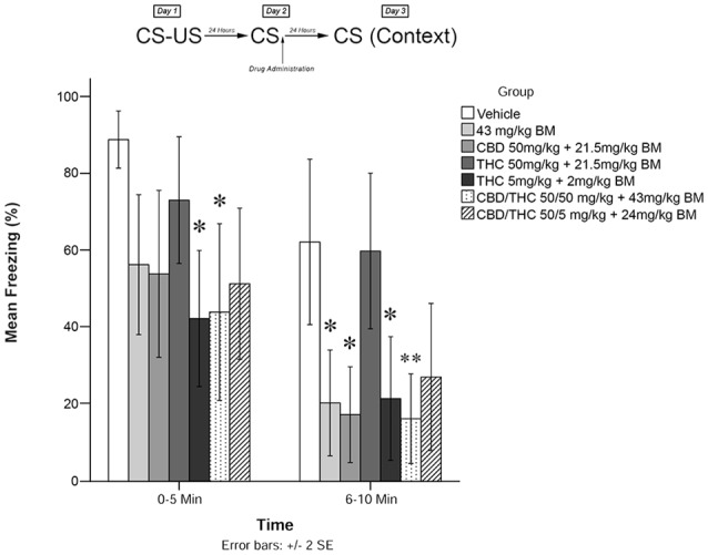 Cannabis extracts with background material (BM) significantly attenuate the reconsolidation of contextual learned fear 24 h after drug administration. *p < 0.05, **p < 0.01.
