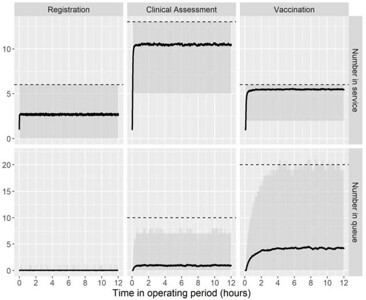 Simulated results for the number of individuals in service and in queue at Vaccination Centre A operating under the ‘separate’ design and with an optimal throughput of 1330 arrivals per 12-hour operating period. Dashed lines represent the activity-level service point and queue capacities.