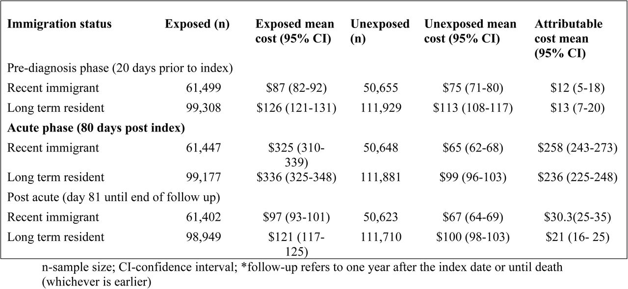 Phase-specific COVID-19 per-person costs (2023 CAD) stratified by immigration status