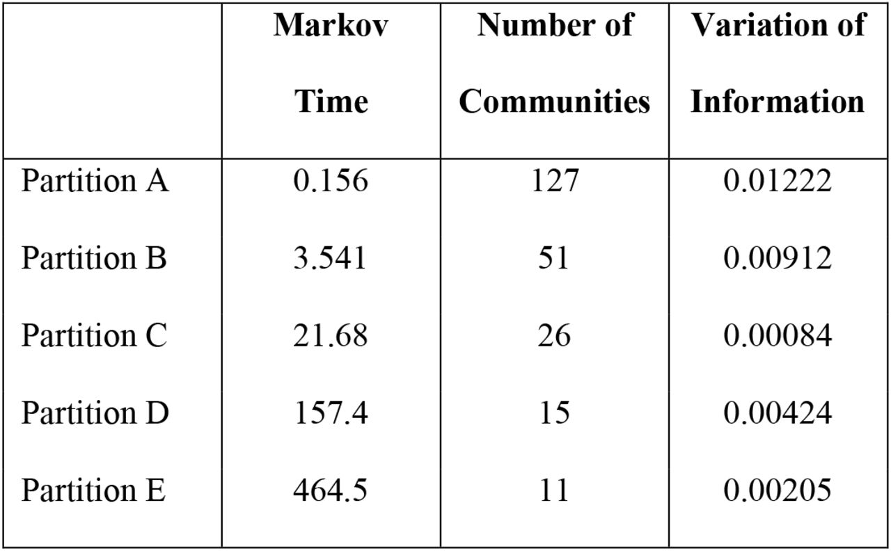 Characteristics of the five stable partitions of the MSOA cosine similarity matrix using Markov Multiscale Community Detection.