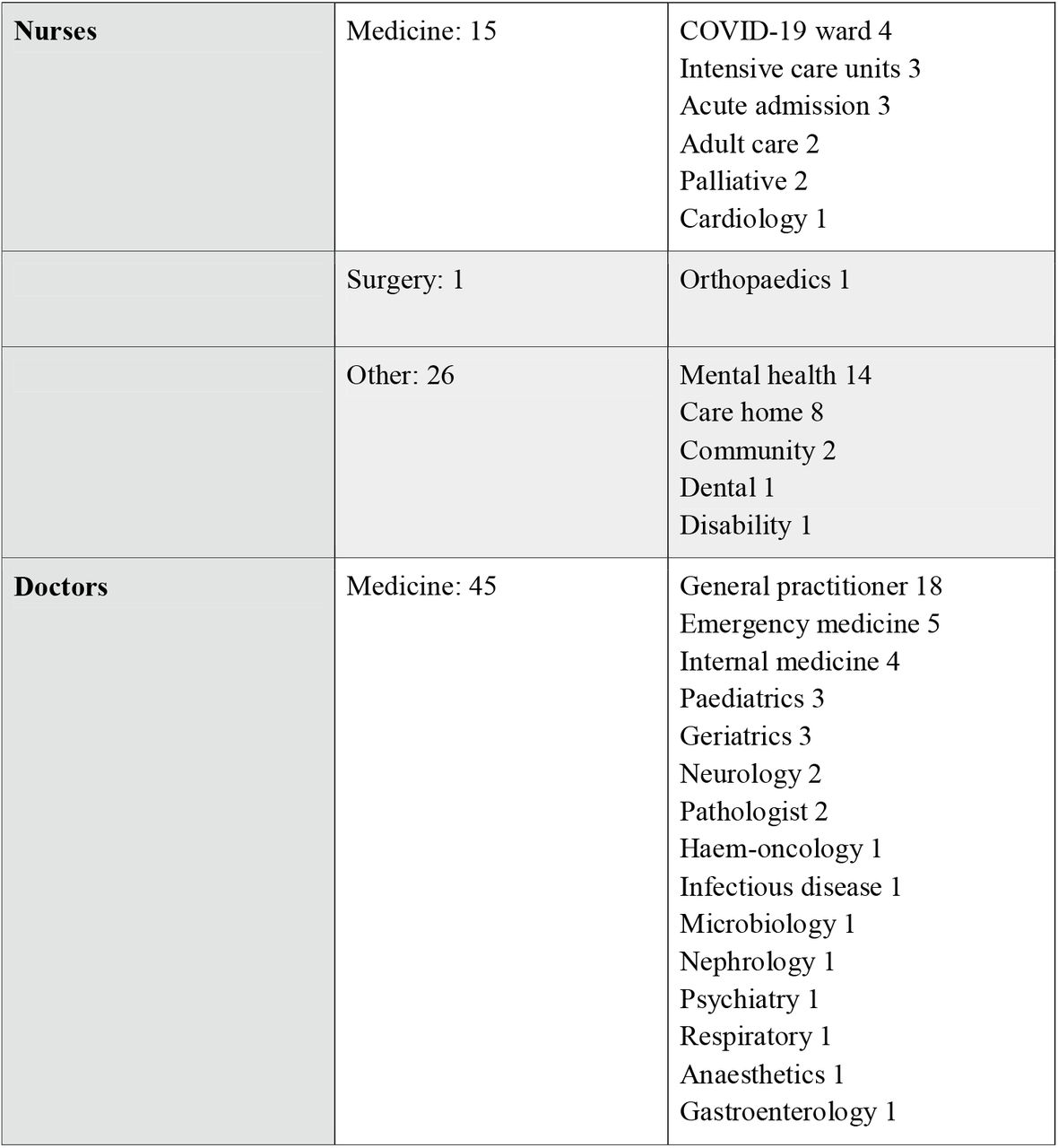 Healthcare worker mortality by subspecialty (data available for only 13% of all deaths)
