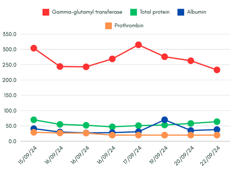 Trends in gamma-glutamyl transferase, total protein, albumin, and prothrombin levels