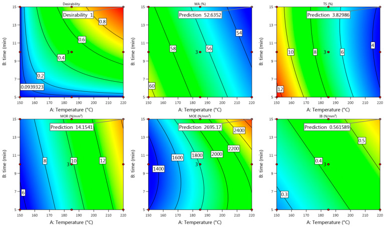 Contour plots with predicted values of the Wh-800 binder-less board properties at T = 220 °C and t = 15 min.