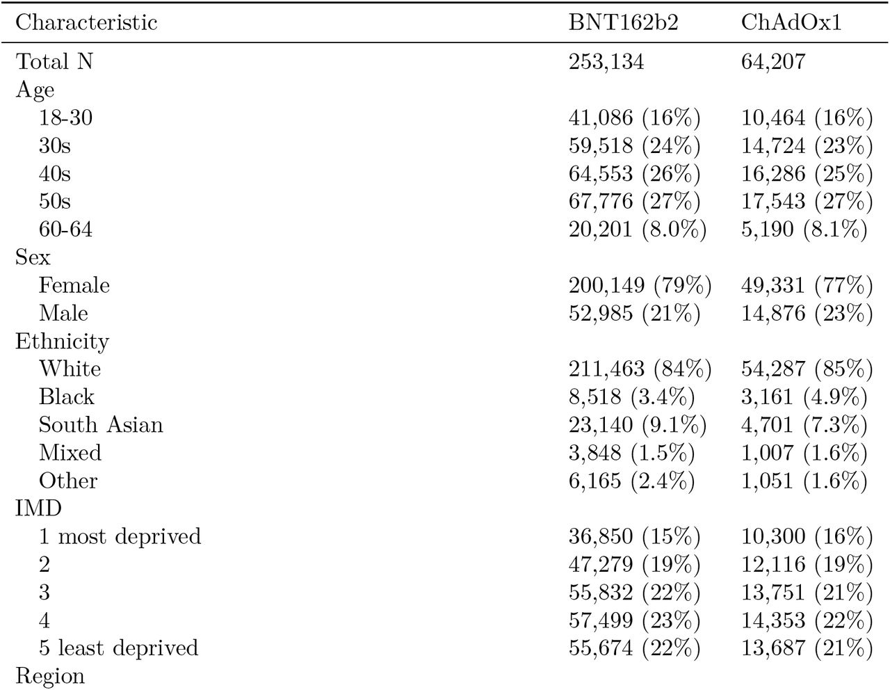 Baseline characteristicsParticipant characteristics as on the day of vaccination.