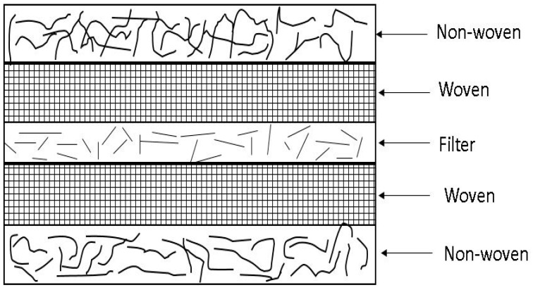 The hand lay-up of different layers of mats from bottom to top used in the polyurethane composite.