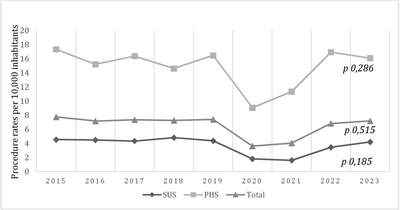 Distribution of procedures performed per 10,000 inhabitants among exclusive SUS users, supplementary health users, and the general population. SUS: unified public health system; PHS: private health system.