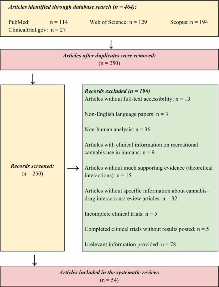 Preferred reporting items for Systematic Reviews and Meta‐Analyses (PRISMA): Flow diagram for the systematic review of cannabis–drug interaction.