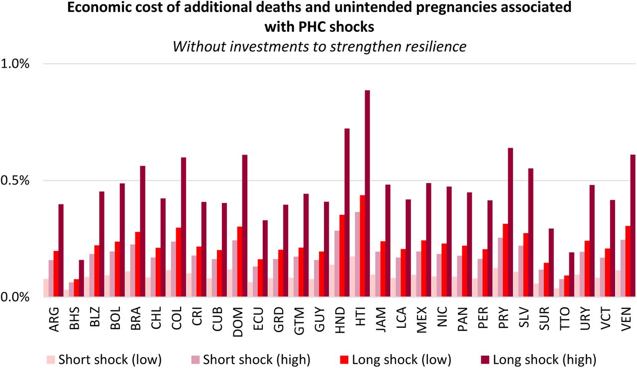 Economic cost of primary health care shocks as a percentage of the national GDP. 2023 GDP values were used; the economic cost in some countries may appear small relative to population size as not all intervention categories could be included for some of the smaller countries (Appendix A). The economic costs of the shocks occur spread over many years but totals are shown as a percentage of annual GDP for contextualisation.