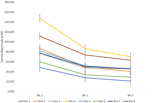The figure shows startle magnitude to pulse alone stimuli across the three blocks of the startle session across all 8 sites. There were significant site effects despite equivalent equipment, calibration, and methods across sites.