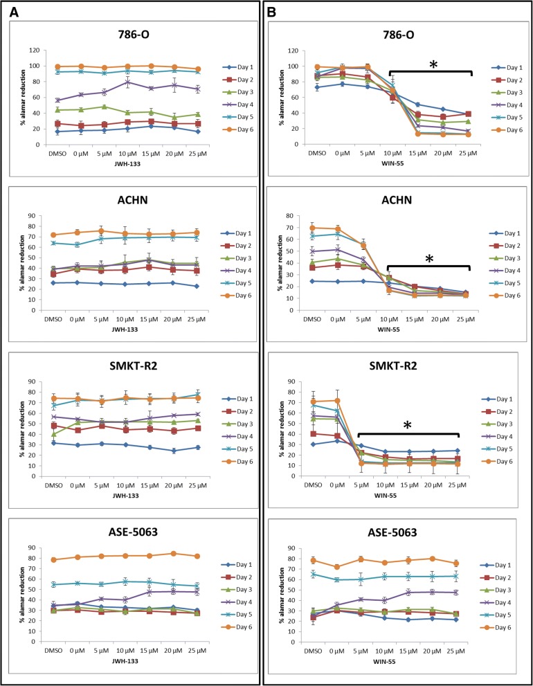 Percentage of reduction in cell viability according to the Alamar Blue® assay in RCC cell lines treated with JWH-133 and WIN-55. Representative graphs showing the cannabinoid effect on RCC cells and healthy kidney epithelial cells (ASE-5063). All of the cell lines were treated with increasing concentrations (0–25 μM) of JWH-133 (a) or WIN-55 (b), and cell proliferation was measured using Alamar blue reduction for 6 days. The agonist WIN-55 reduced the proliferation of the RCC cells, while JWH-133 did not produce a similar result [* p < 0.05 vs control (0 μM or DMSO)]