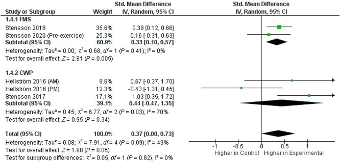 Forest plot of standardized mean difference (SMD) in plasma OEA levels in patients (FMS and CWP) and healthy controls. Weights obtained from random-effects analysis. Horizontal lines represent 95% CIs. The arrow indicates that the upper limit of the CI for that study is equal or superior to the upper limit of the SMD indicated at the bottom of the graph. The diamond shows the overall pooled SMD. The vertical line is the line of no effect, representing no difference between patients and healthy controls. CI, confidence interval; CWP, chronic widespread pain; FMS, fibromyalgia syndrome; OEA, oleoylethanolamide.