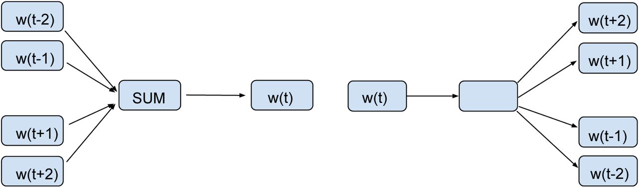Training mechanisms for FastText – CBOW (left) and Skip-Gram (right). CBOW trains by using a context to accurately predict a target word, Skip-Gram trains by using each word to predict its target context.