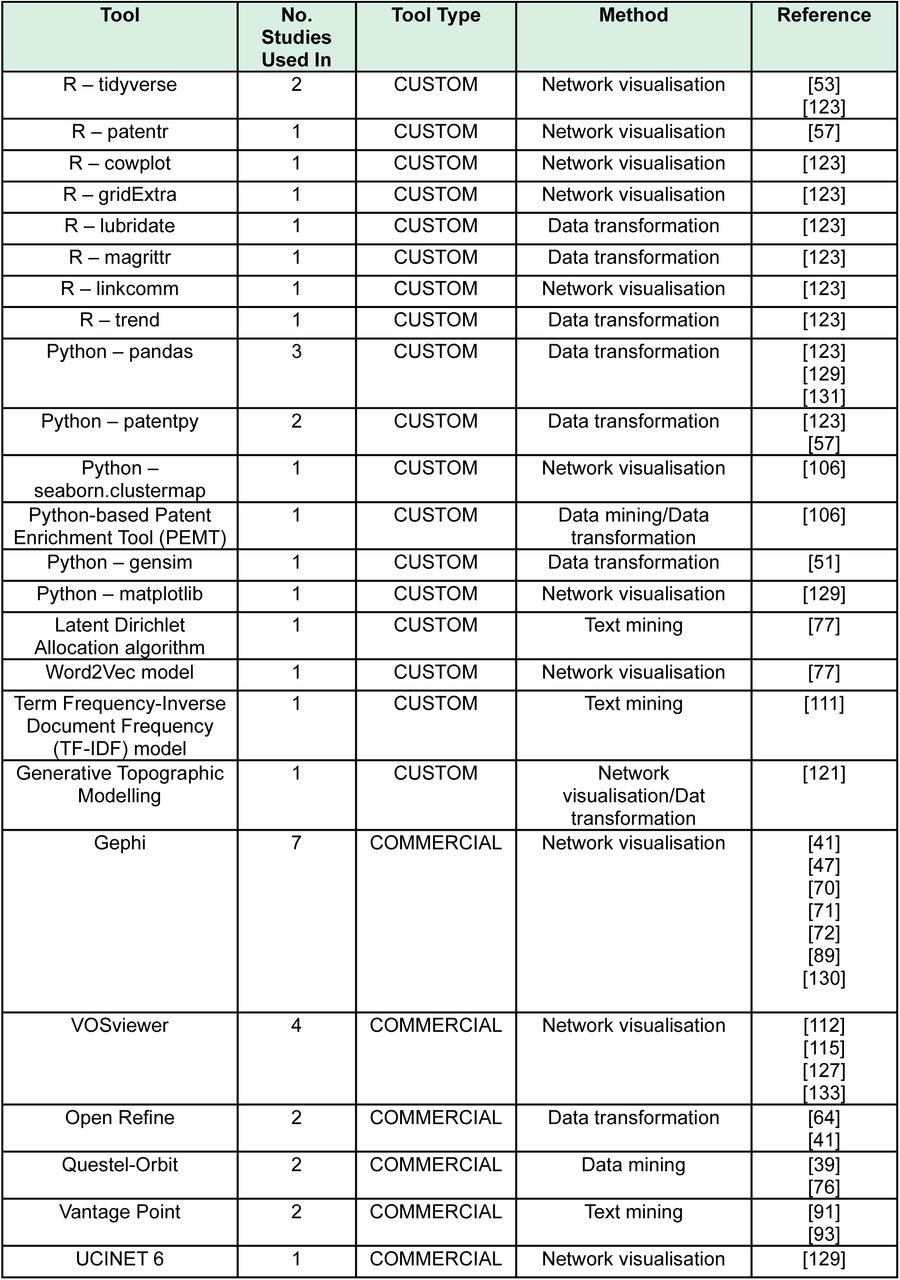 Full account of all named tools used for automated or semi-automated approaches for patent analysis from 41 papers which reported their use.