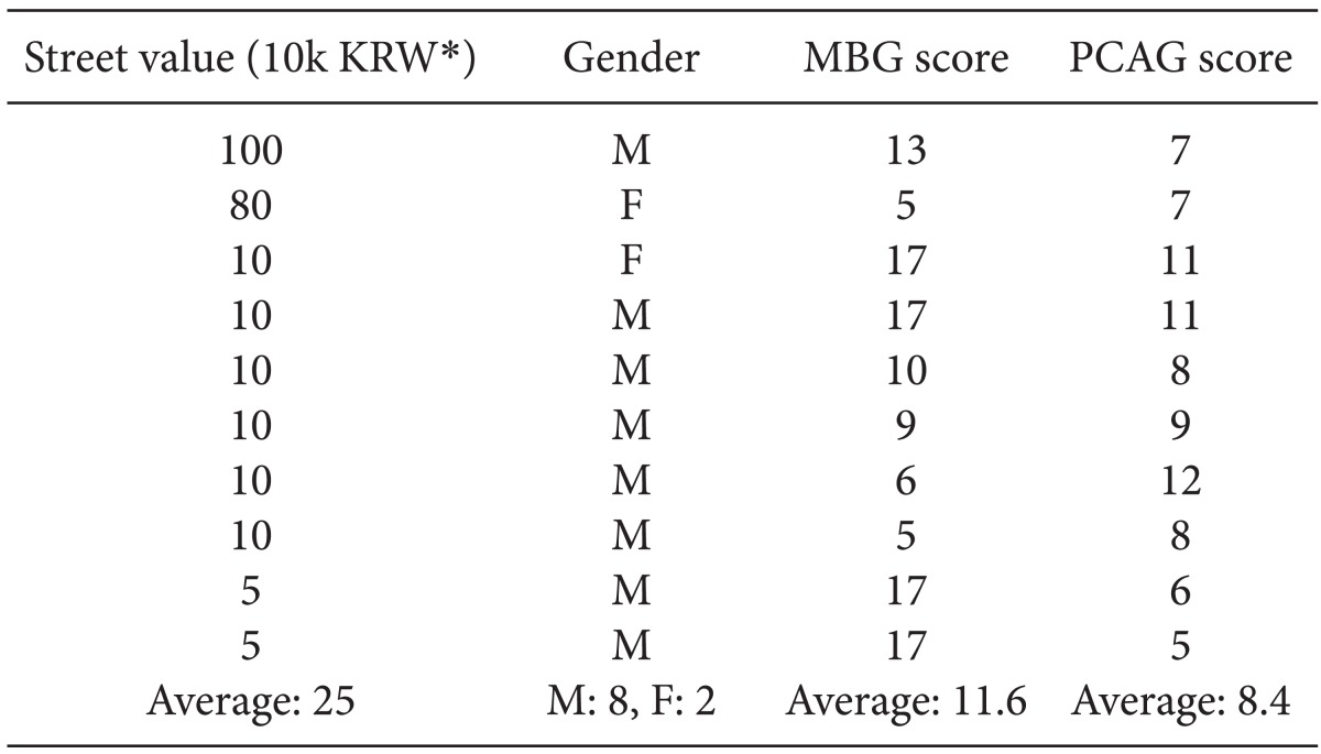 Ten Largest Data of Street Value, and Corresponding MBG Score, PCAG Score