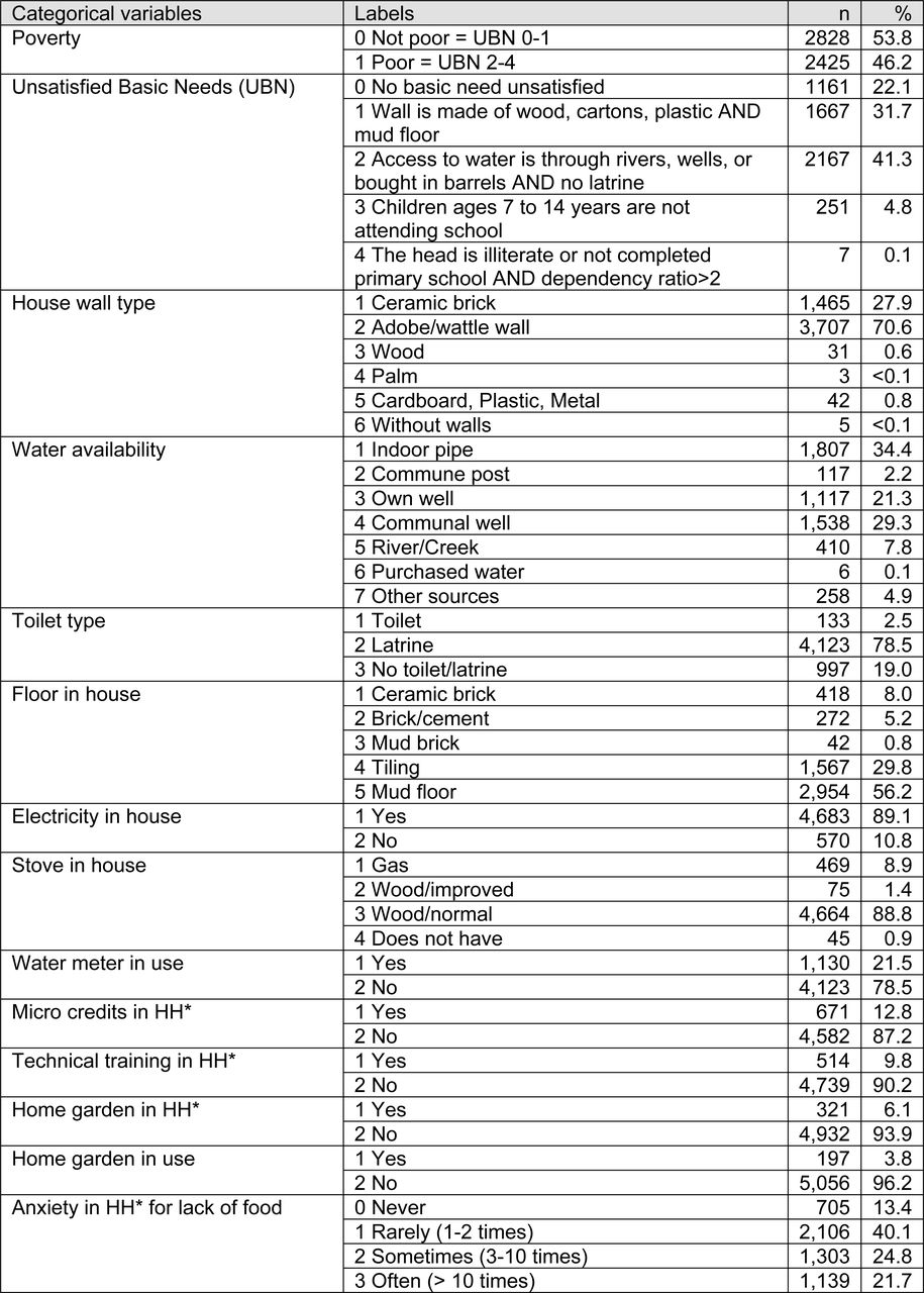 List of variables included in the analyses of Cuatro Santos database, Nicaragua 2014, including descriptive statistics.