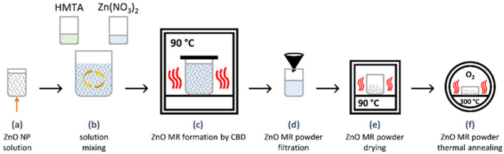 Fabrication steps of ZnO MRs: (a) Dispersion of ZnO NPs into deionized water via ultrasonication to form the ZnO NP solution; (b) Homogenization and mixing of the dispersed ZnO NP solution with the two precursor solutions to obtain the CBD solution; (c) Formation of ZnO MRs by CBD in a sealed reactor kept in an oven; (d) Filtration of ZnO MR powder using a nitrocellulose filter; (e) Drying of ZnO MR powder in an oven; (f) Thermal annealing of ZnO MR powder in a tubular furnace.