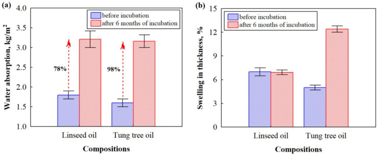 Moisture-related properties of HS- and CS-based biocomposites impregnated with different oils before and after incubation for 6 months: (a) short-term water absorption after immersion in water for 24 h; (b) swelling in thickness after immersion in water for 24 h.